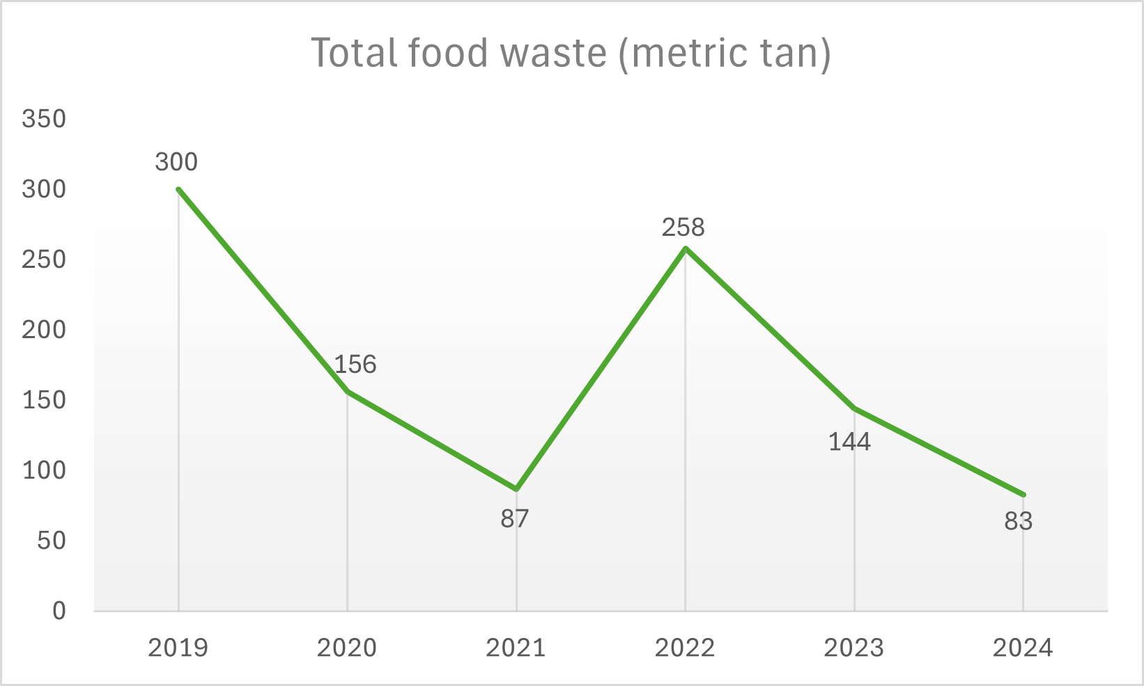 2.2.1 graphFoodWaste